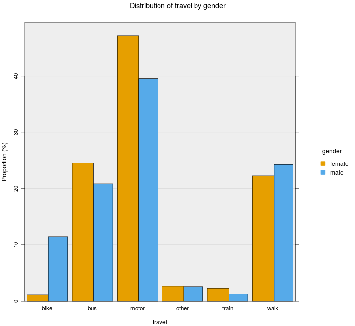 Two-way Bar chart