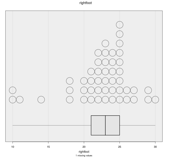 Dot plot